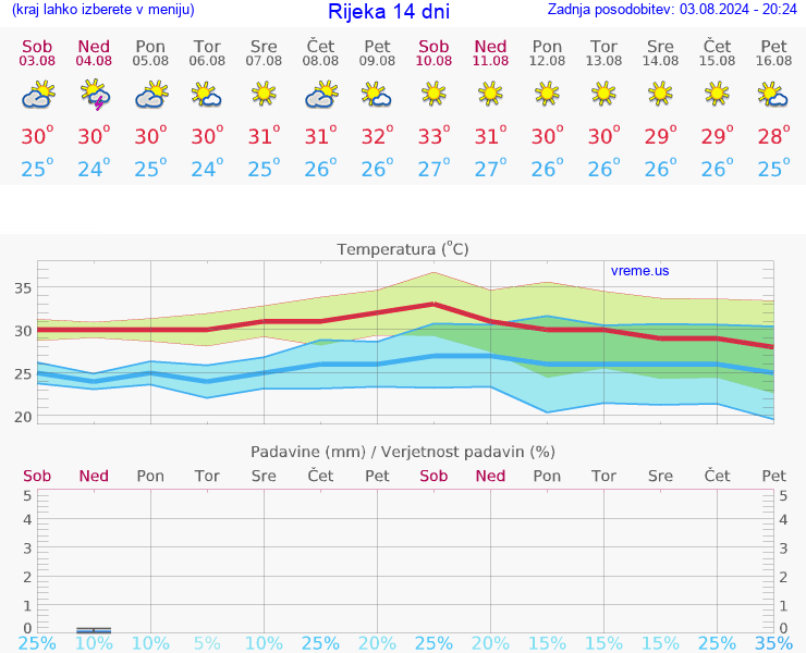 VREME 25 DNI Rijeka