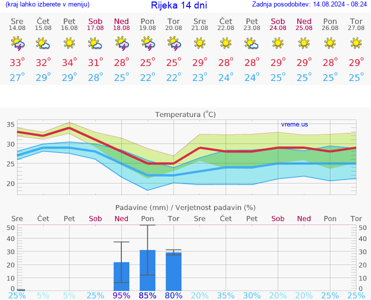 VREME 25 DNI Rijeka