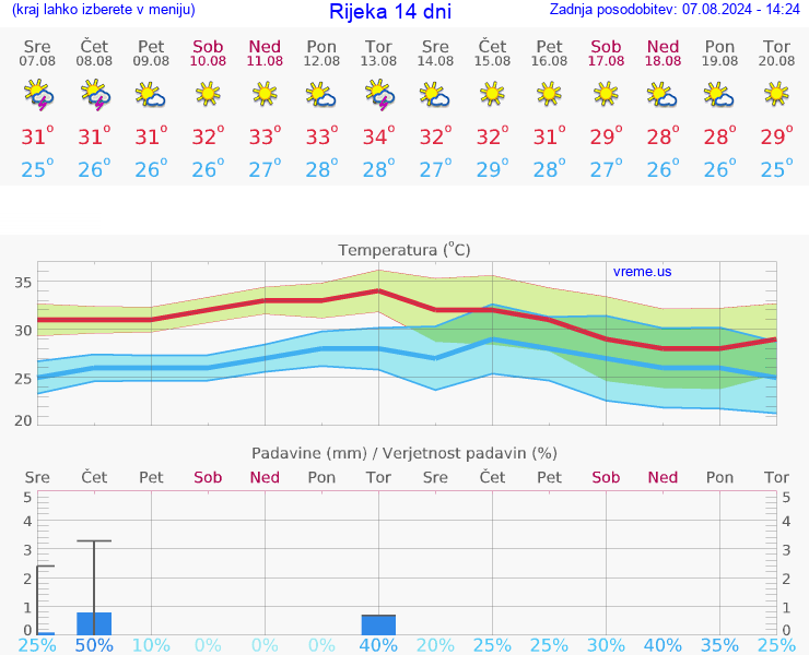 VREME 25 DNI Rijeka