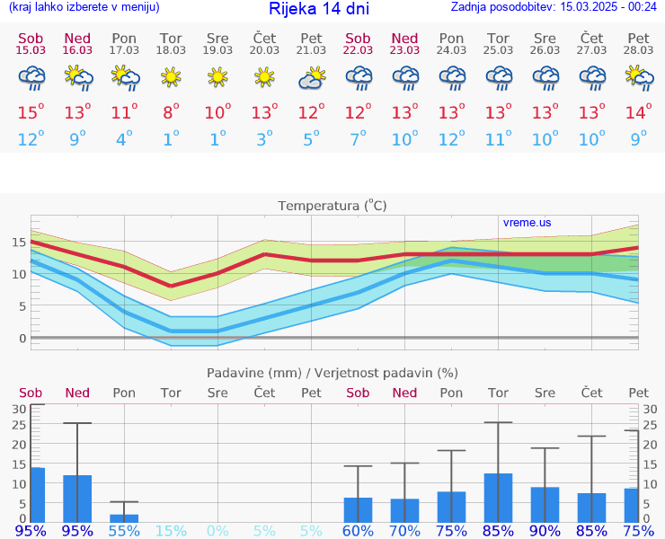 VREME 25 DNI Rijeka