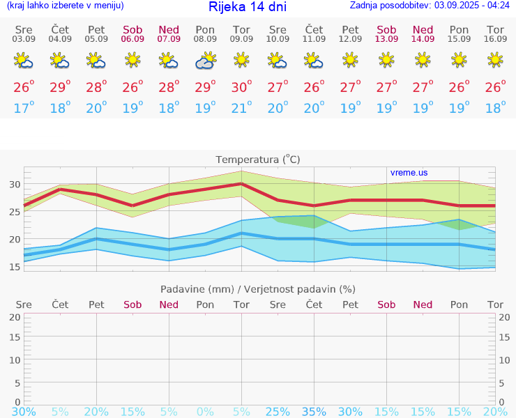 VREME 15 DNI Rijeka