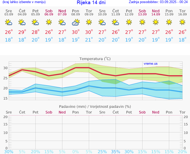 VREME 15 DNI Rijeka