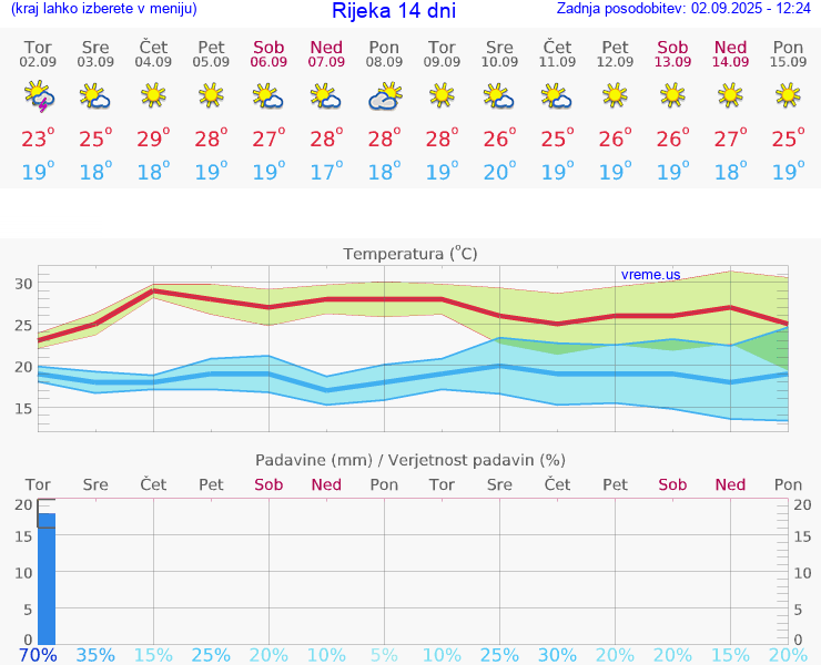 VREME 15 DNI Rijeka