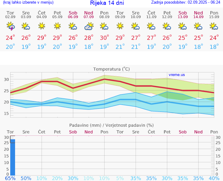 VREME 15 DNI Rijeka