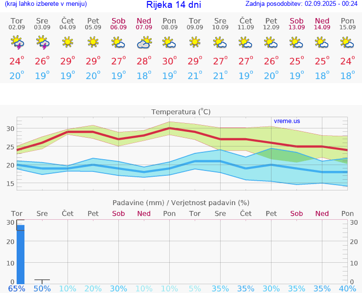 VREME 15 DNI Rijeka