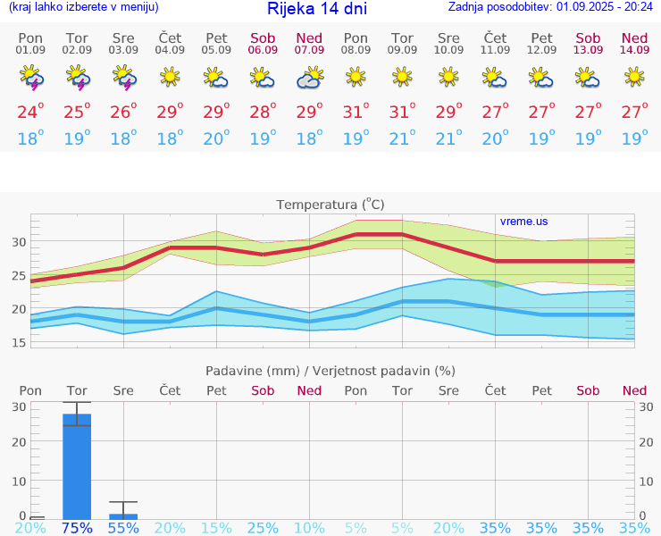 VREME 15 DNI Rijeka