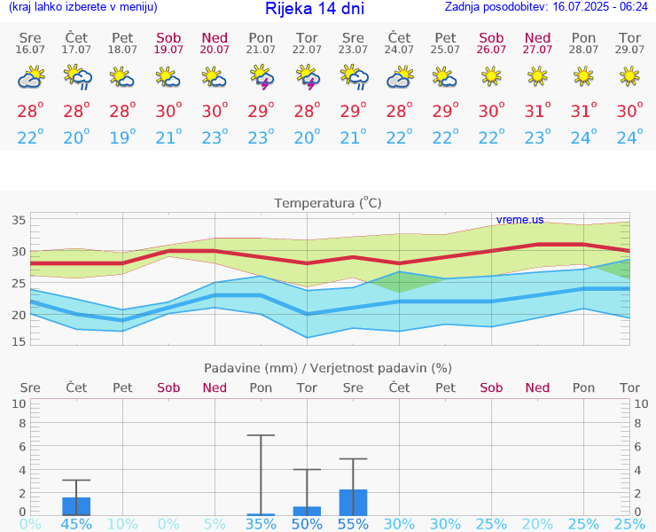 VREME 15 DNI Rijeka