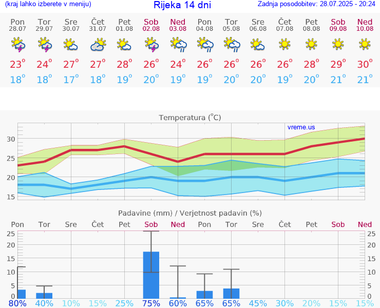 VREME 15 DNI Rijeka