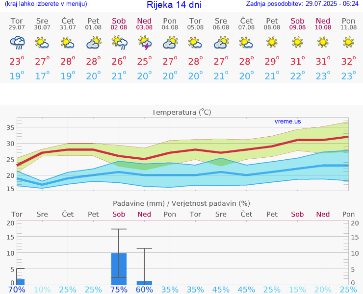 VREME 25 DNI Rijeka