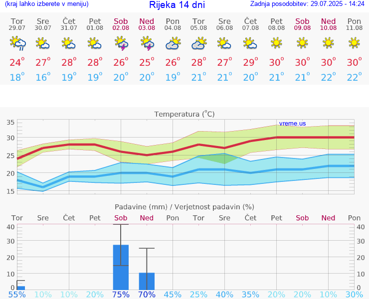 VREME 15 DNI Rijeka
