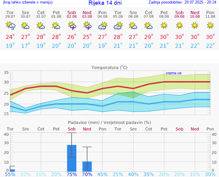 VREME 15 DNI Rijeka