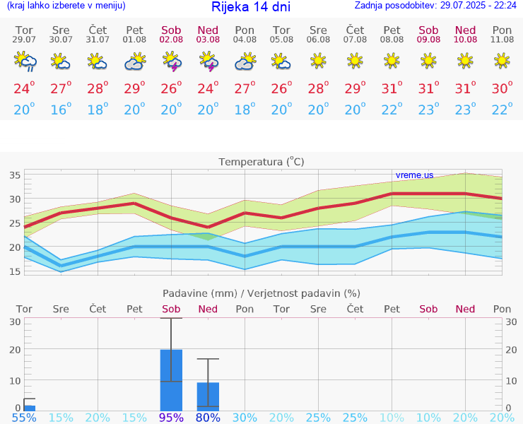 VREME 15 DNI Rijeka