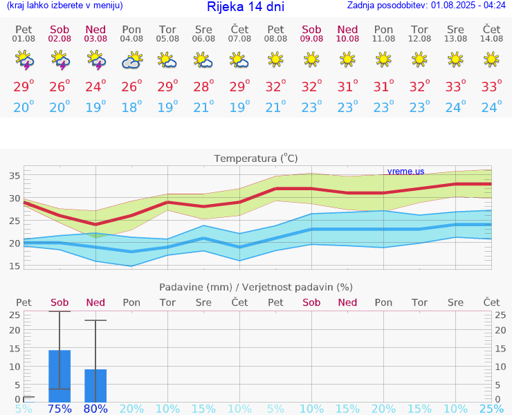 VREME 15 DNI Rijeka