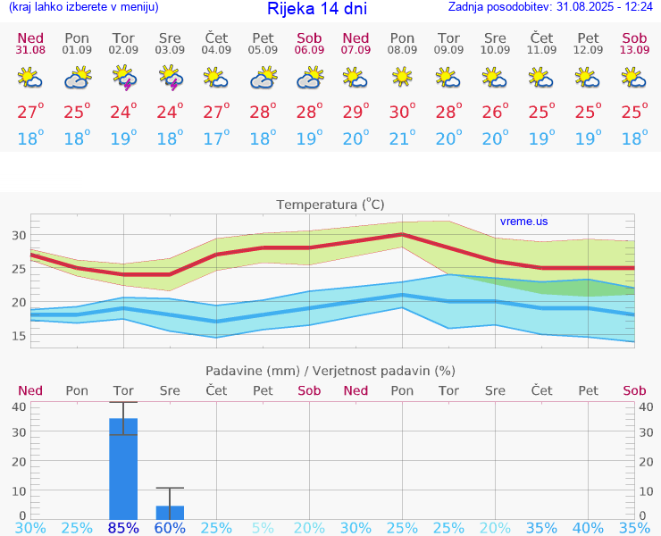 VREME 25 DNI Rijeka