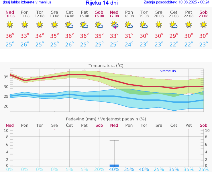 VREME 25 DNI Rijeka