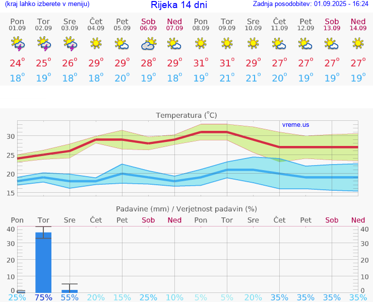 VREME 15 DNI Rijeka