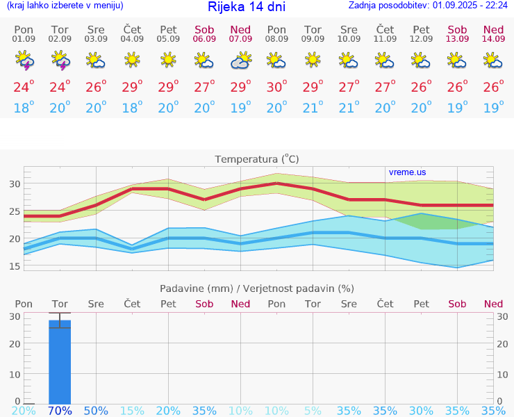 VREME 15 DNI Rijeka