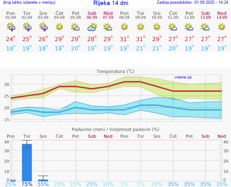 VREME 15 DNI Rijeka