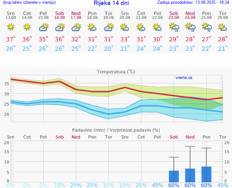 VREME 15 DNI Rijeka