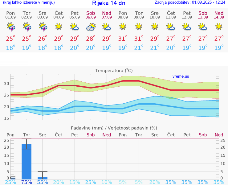 VREME 15 DNI Rijeka