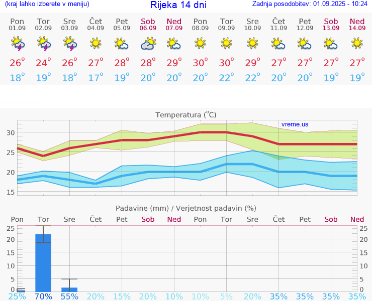 VREME 15 DNI Rijeka