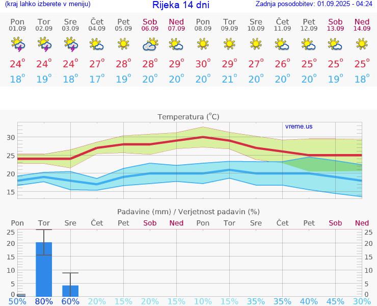 VREME 15 DNI Rijeka