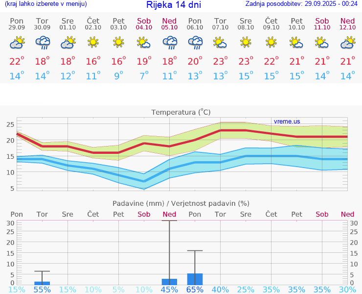 VREME 25 DNI Rijeka