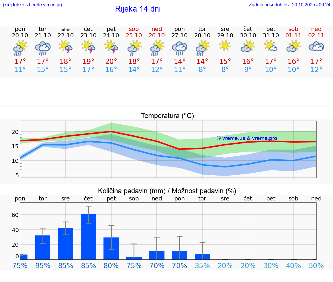 VREME 25 DNI Rijeka