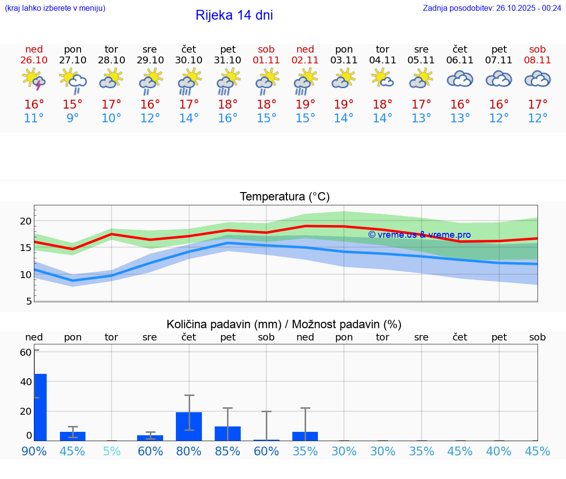 VREME 25 DNI Rijeka