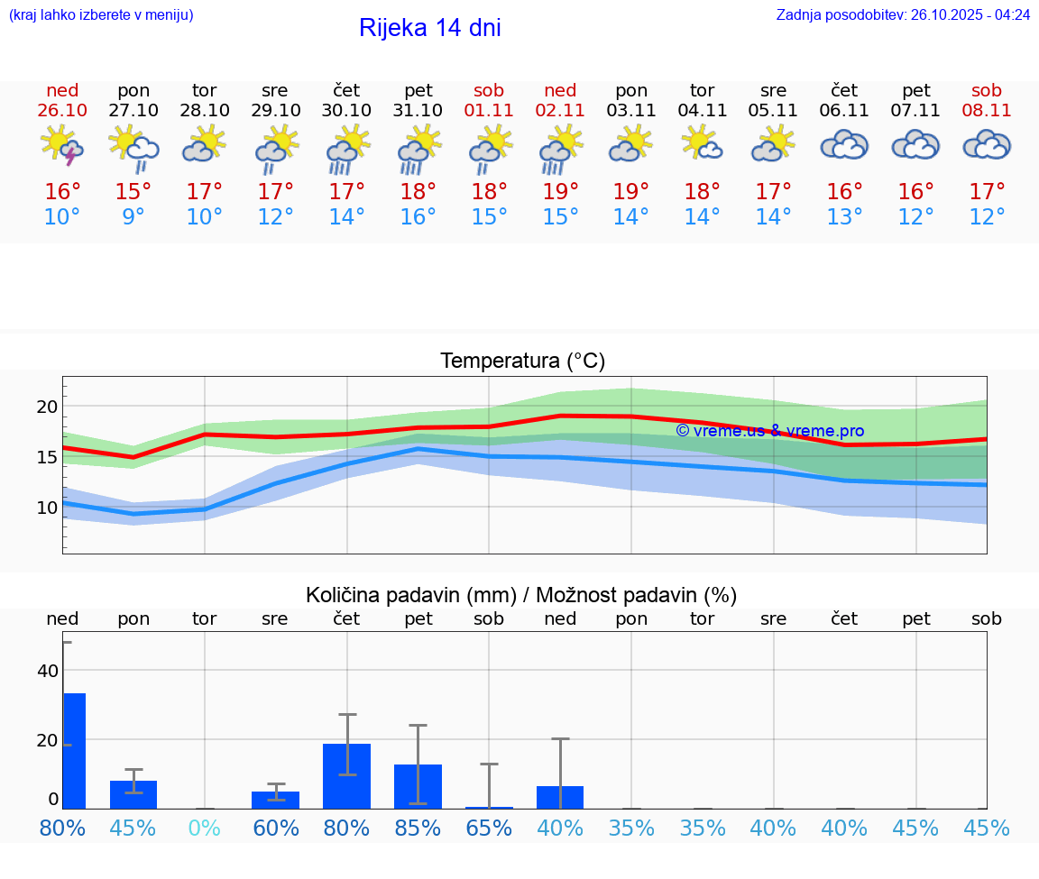 VREME 25 DNI Rijeka