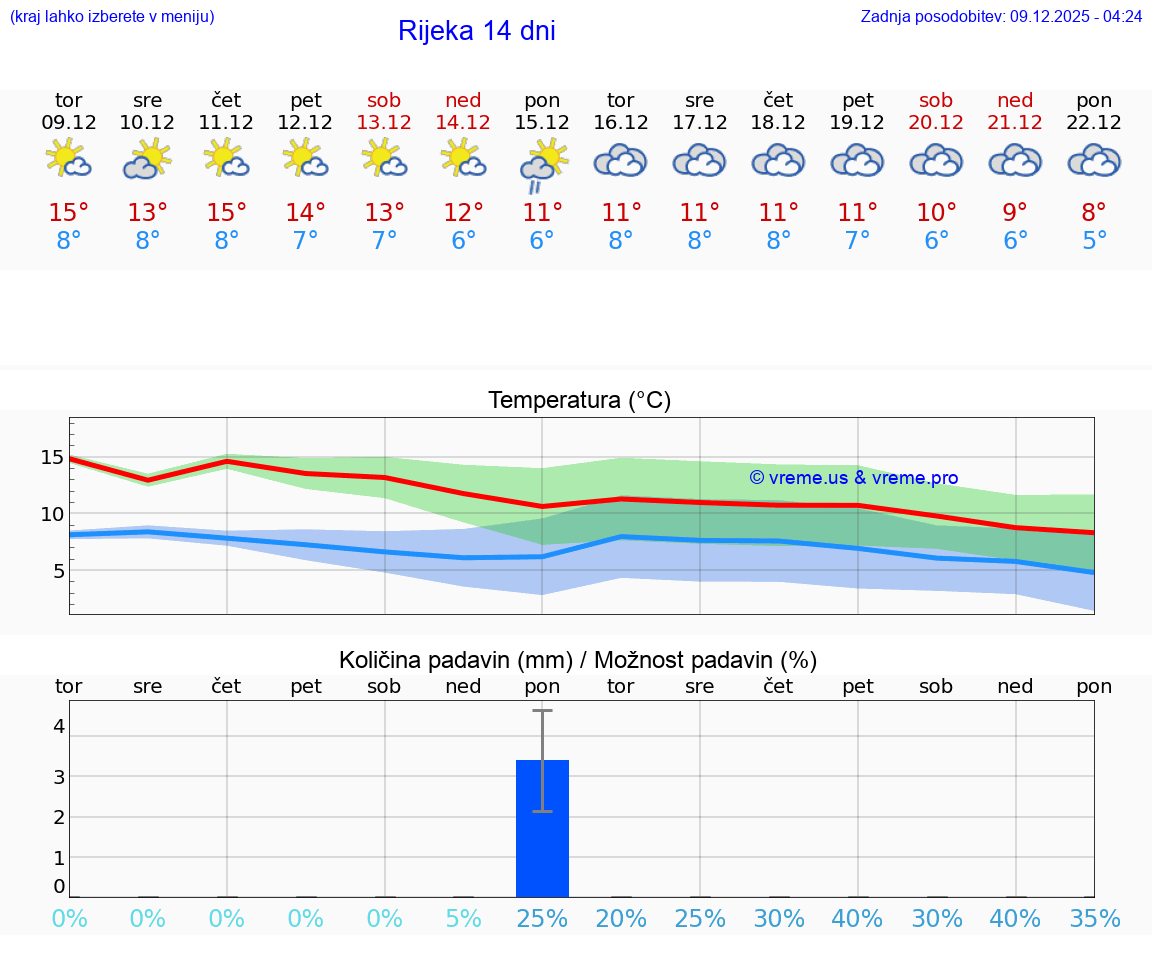 VREME 25 DNI Rijeka