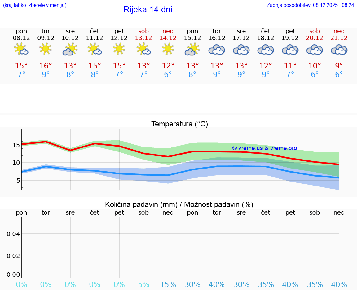 VREME 15 DNI Rijeka