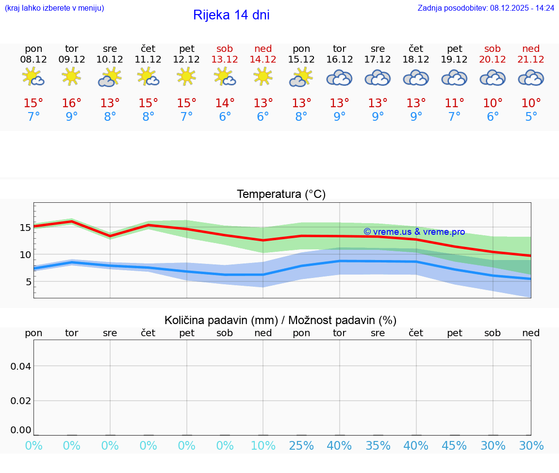 VREME 15 DNI Rijeka