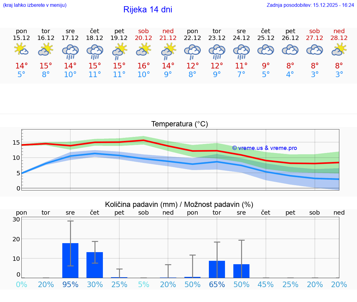 VREME 15 DNI Rijeka