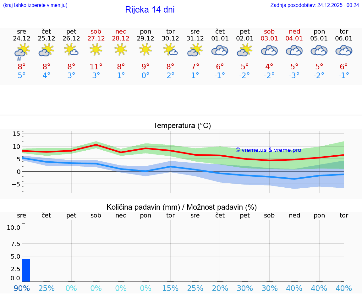 VREME 25 DNI Rijeka
