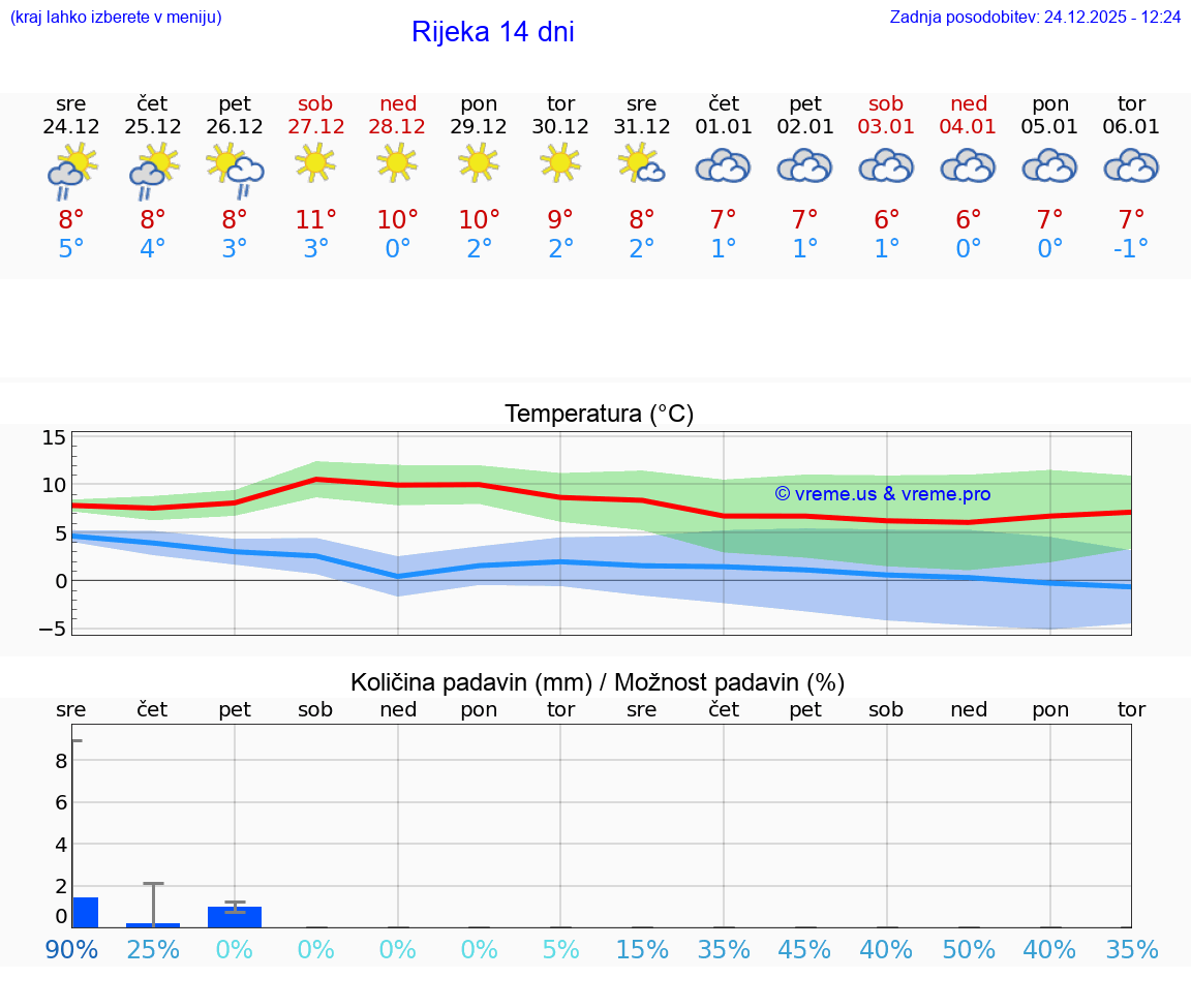 VREME 25 DNI Rijeka
