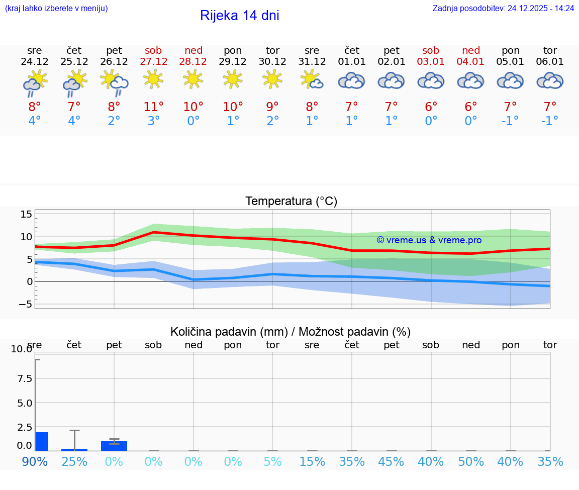 VREME 25 DNI Rijeka