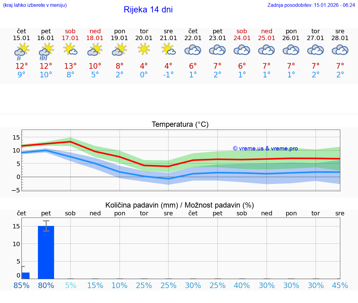 VREME 15 DNI Rijeka