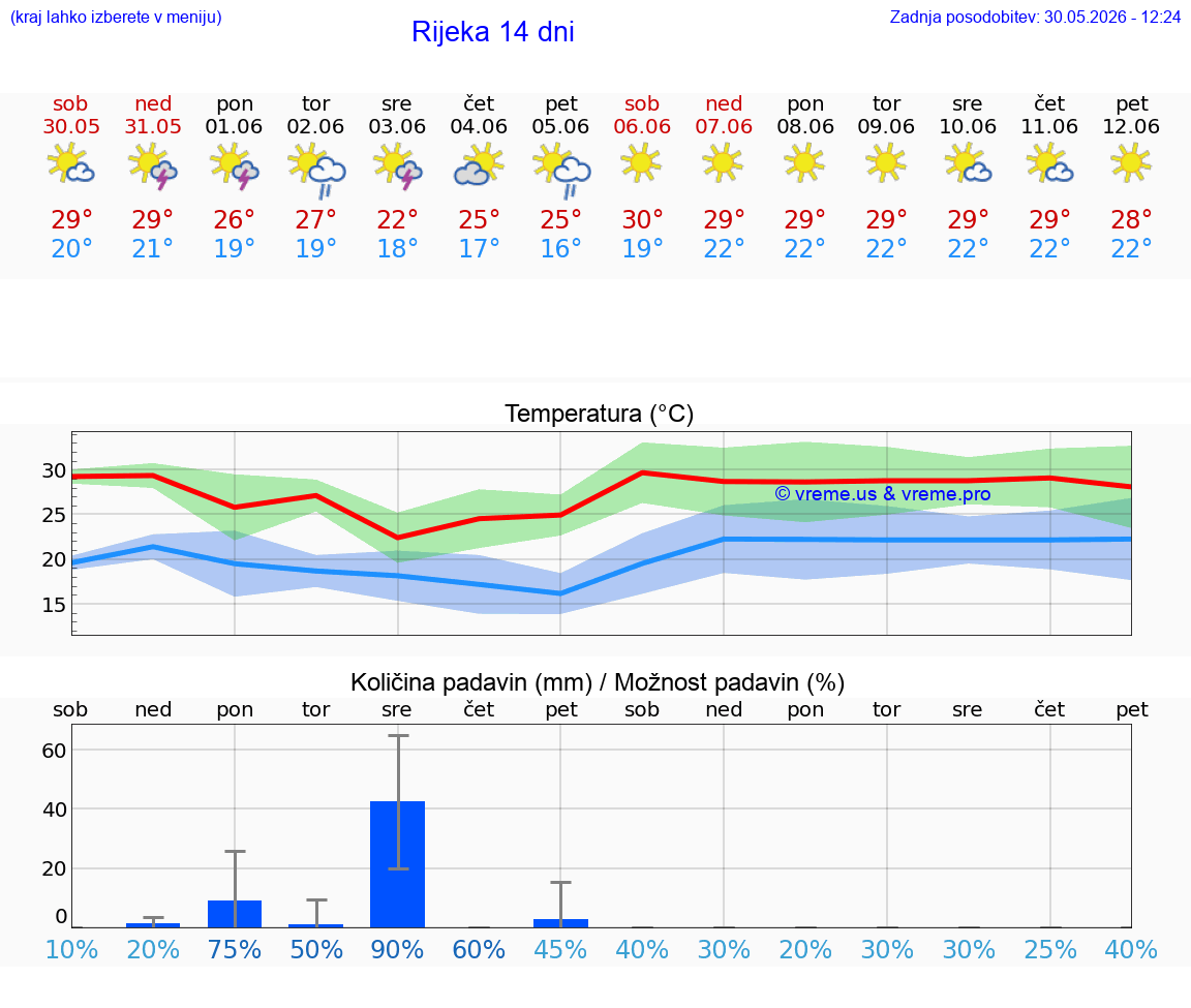 WETTER 25 TAGE Rijeka