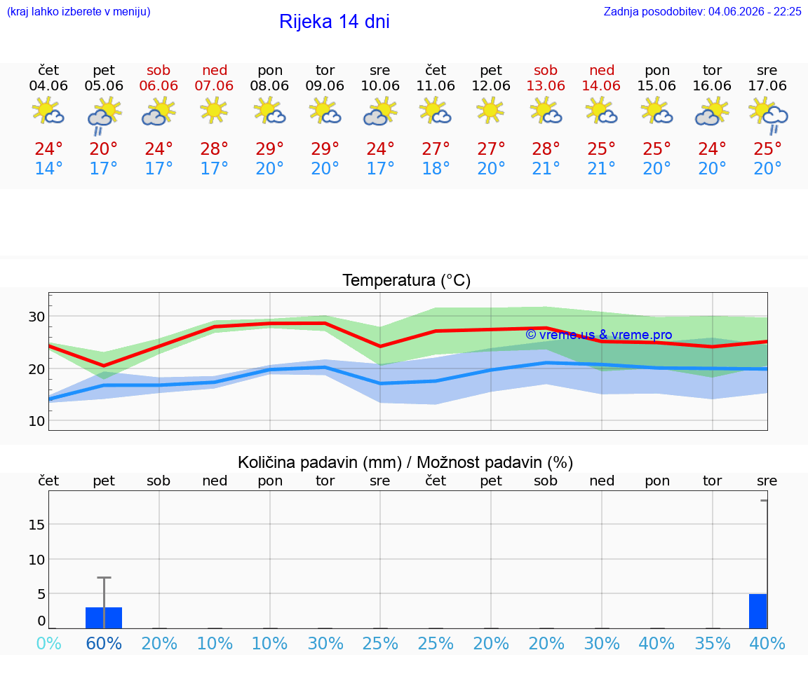 WETTER 25 TAGE Rijeka
