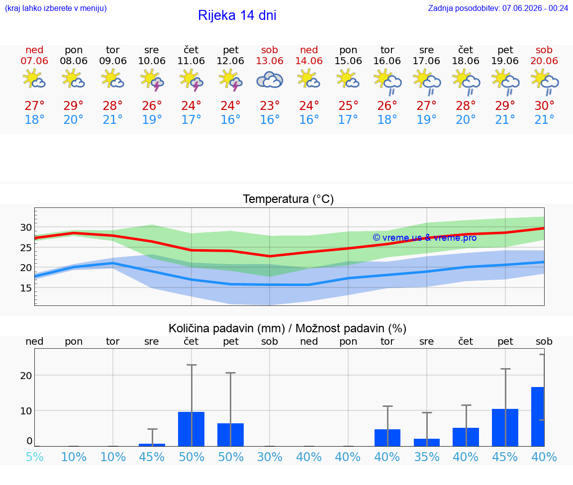 WETTER 15 TAGE Rijeka