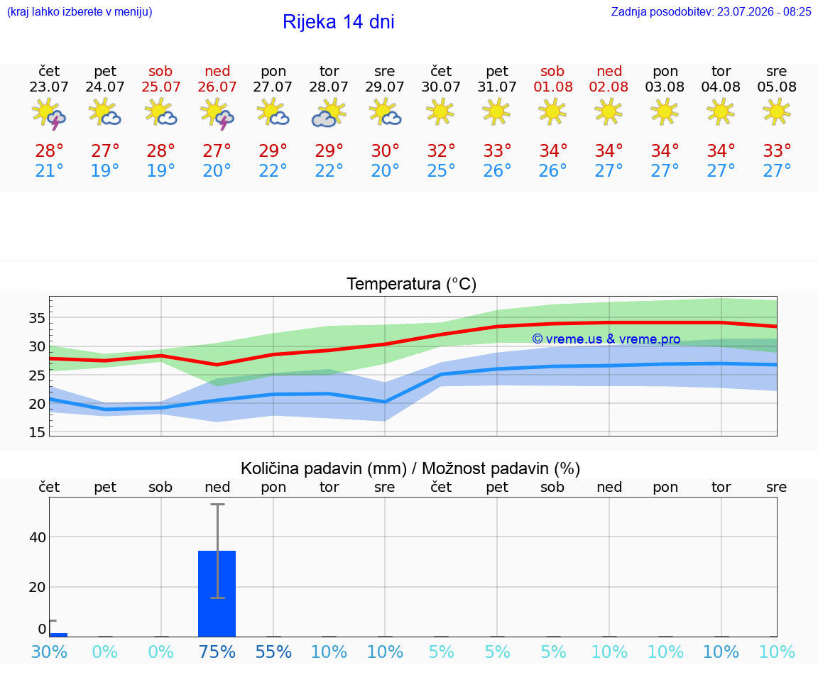 WETTER 15 TAGE Rijeka