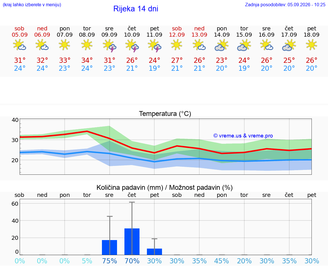 WETTER 25 TAGE Rijeka