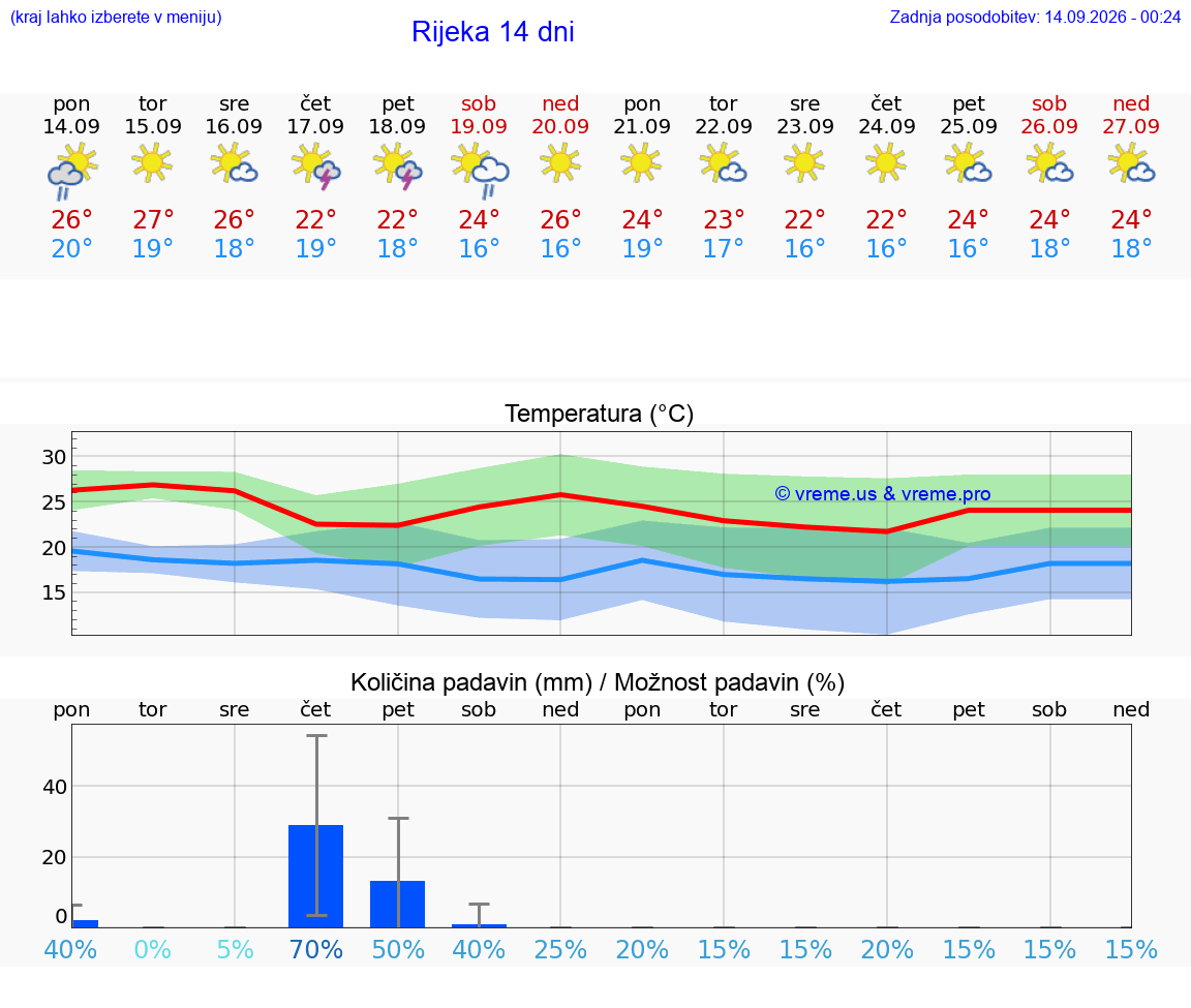 WETTER 15 TAGE Rijeka