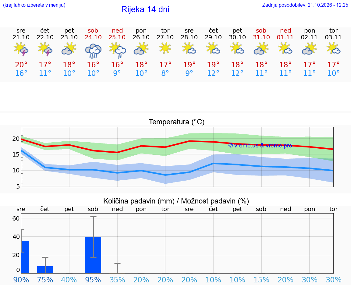 WETTER 25 TAGE Rijeka