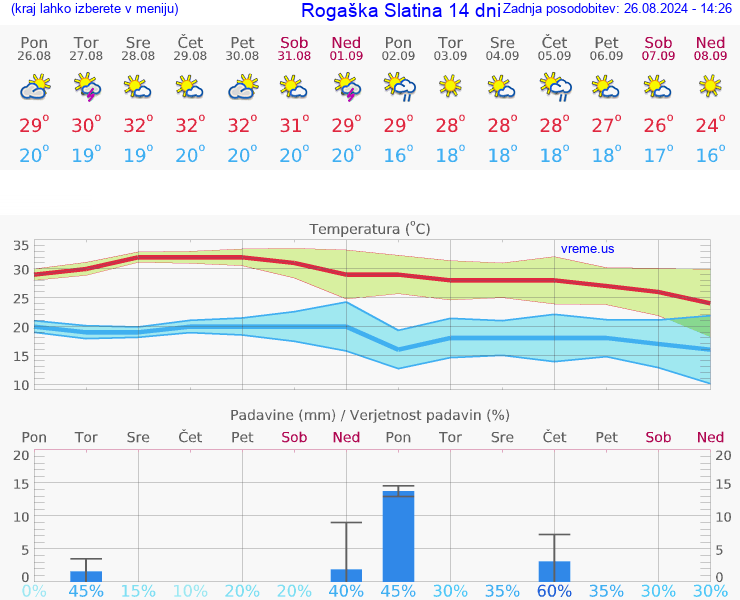 VREME 25 DNI  Rogaška Slatina