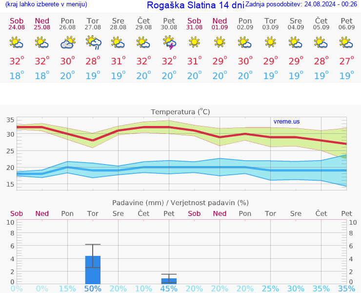 VREME 25 DNI  Rogaška Slatina