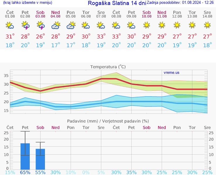 VREME 25 DNI  Rogaška Slatina