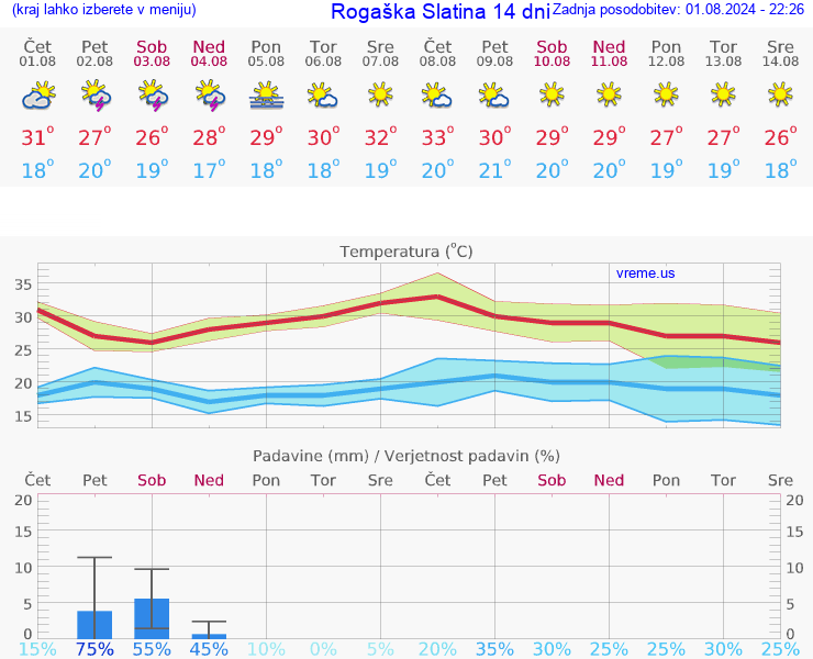 VREME 15 DNI  Rogaška Slatina