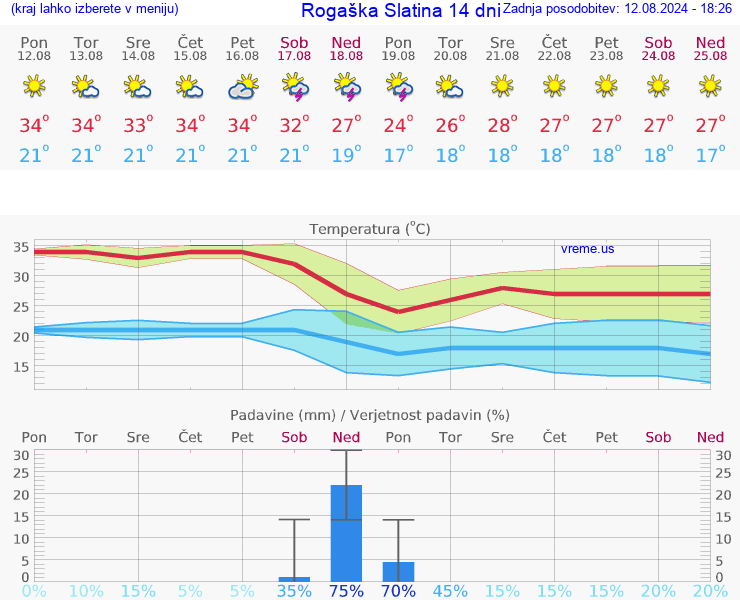 VREME 25 DNI  Rogaška Slatina